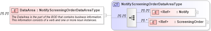 XSD Diagram of DataArea in schema notifyscreeningorder_xsd (HR-XML - Human Resources XML)