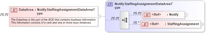 XSD Diagram of DataArea in schema notifystaffingassignment_xsd (HR-XML - Human Resources XML)