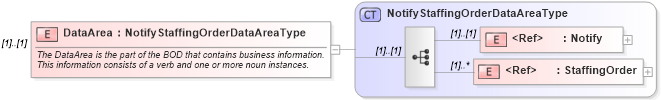 XSD Diagram of DataArea in schema notifystaffingorder_xsd (HR-XML - Human Resources XML)