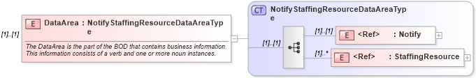 XSD Diagram of DataArea in schema notifystaffingresource_xsd (HR-XML - Human Resources XML)