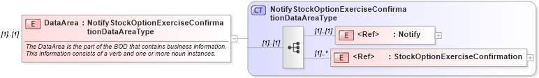 XSD Diagram of DataArea in schema notifystockoptionexerciseconfirmation_xsd (HR-XML - Human Resources XML)