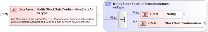 XSD Diagram of DataArea in schema notifystocksaleconfirmation_xsd (HR-XML - Human Resources XML)