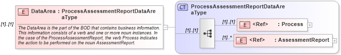 XSD Diagram of DataArea in schema processassessmentreport_xsd (HR-XML - Human Resources XML)