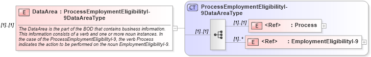 XSD Diagram of DataArea in schema processemploymenteligibilityi-9_xsd (HR-XML - Human Resources XML)