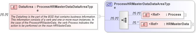 XSD Diagram of DataArea in schema processhrmasterdata_xsd (HR-XML - Human Resources XML)