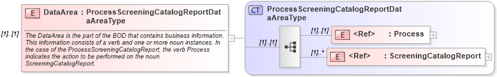 XSD Diagram of DataArea in schema processscreeningcatalogreport_xsd (HR-XML - Human Resources XML)