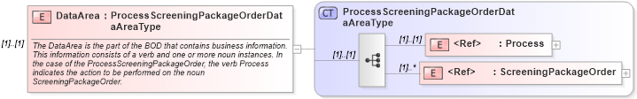 XSD Diagram of DataArea in schema processscreeningpackageorder_xsd (HR-XML - Human Resources XML)