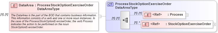 XSD Diagram of DataArea in schema processstockoptionexerciseorder_xsd (HR-XML - Human Resources XML)