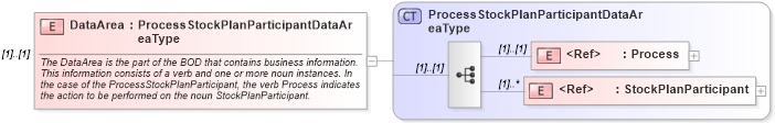 XSD Diagram of DataArea in schema processstockplanparticipant_xsd (HR-XML - Human Resources XML)