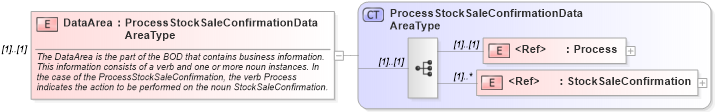 XSD Diagram of DataArea in schema processstocksaleconfirmation_xsd (HR-XML - Human Resources XML)