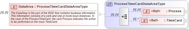 XSD Diagram of DataArea in schema processtimecard_xsd (HR-XML - Human Resources XML)