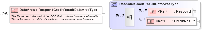 XSD Diagram of DataArea in schema respondcreditresult_xsd (HR-XML - Human Resources XML)