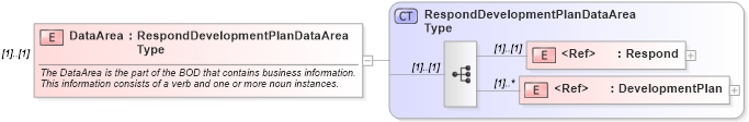 XSD Diagram of DataArea in schema responddevelopmentplan_xsd (HR-XML - Human Resources XML)