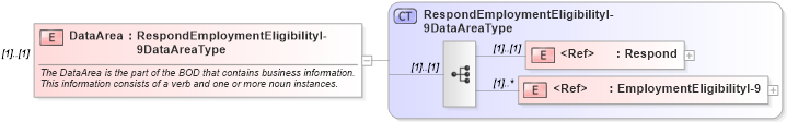 XSD Diagram of DataArea in schema respondemploymenteligibilityi-9_xsd (HR-XML - Human Resources XML)