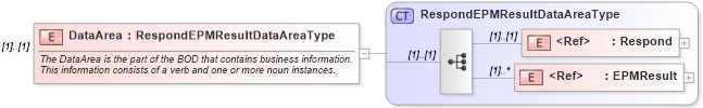 XSD Diagram of DataArea in schema respondepmresult_xsd (HR-XML - Human Resources XML)