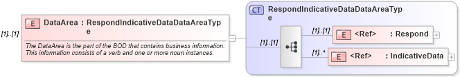 XSD Diagram of DataArea in schema respondindicativedata_xsd (HR-XML - Human Resources XML)
