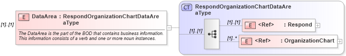 XSD Diagram of DataArea in schema respondorganizationchart_xsd (HR-XML - Human Resources XML)