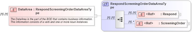 XSD Diagram of DataArea in schema respondscreeningorder_xsd (HR-XML - Human Resources XML)