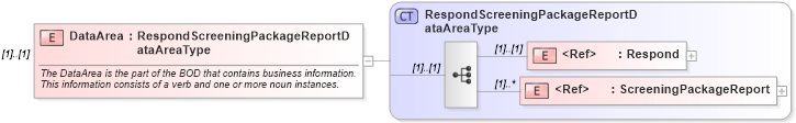 XSD Diagram of DataArea in schema respondscreeningpackagereport_xsd (HR-XML - Human Resources XML)