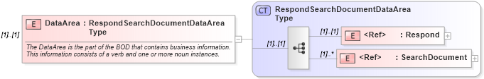 XSD Diagram of DataArea in schema respondsearchdocument_xsd (HR-XML - Human Resources XML)