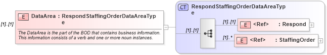 XSD Diagram of DataArea in schema respondstaffingorder_xsd (HR-XML - Human Resources XML)
