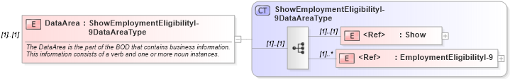 XSD Diagram of DataArea in schema showemploymenteligibilityi-9_xsd (HR-XML - Human Resources XML)
