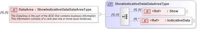 XSD Diagram of DataArea in schema showindicativedata_xsd (HR-XML - Human Resources XML)