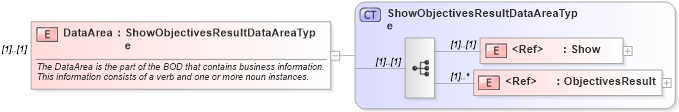 XSD Diagram of DataArea in schema showobjectivesresult_xsd (HR-XML - Human Resources XML)