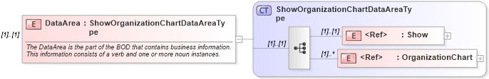 XSD Diagram of DataArea in schema showorganizationchart_xsd (HR-XML - Human Resources XML)