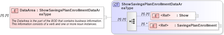 XSD Diagram of DataArea in schema showsavingsplanenrollment_xsd (HR-XML - Human Resources XML)