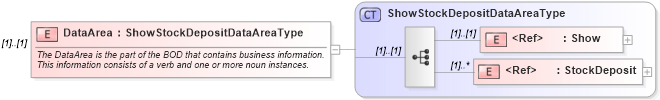 XSD Diagram of DataArea in schema showstockdeposit_xsd (HR-XML - Human Resources XML)