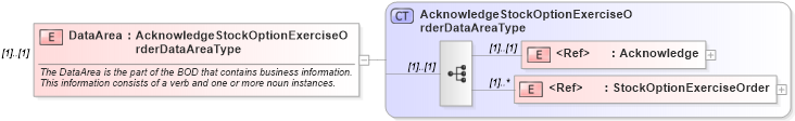 XSD Diagram of DataArea in schema acknowledgestockoptionexerciseorder_xsd (HR-XML - Human Resources XML)