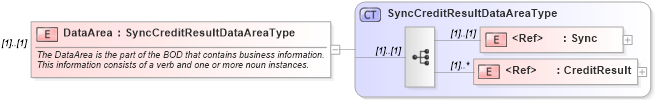 XSD Diagram of DataArea in schema synccreditresult_xsd (HR-XML - Human Resources XML)