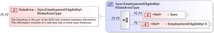 XSD Diagram of DataArea in schema syncemploymenteligibilityi-9_xsd (HR-XML - Human Resources XML)