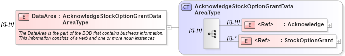 XSD Diagram of DataArea in schema acknowledgestockoptiongrant_xsd (HR-XML - Human Resources XML)