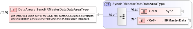 XSD Diagram of DataArea in schema synchrmasterdata_xsd (HR-XML - Human Resources XML)
