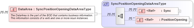 XSD Diagram of DataArea in schema syncpositionopening_xsd (HR-XML - Human Resources XML)