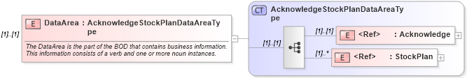 XSD Diagram of DataArea in schema acknowledgestockplan_xsd (HR-XML - Human Resources XML)