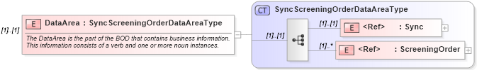 XSD Diagram of DataArea in schema syncscreeningorder_xsd (HR-XML - Human Resources XML)