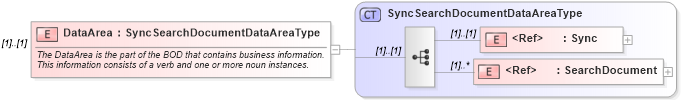 XSD Diagram of DataArea in schema syncsearchdocument_xsd (HR-XML - Human Resources XML)
