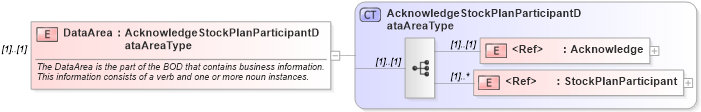 XSD Diagram of DataArea in schema acknowledgestockplanparticipant_xsd (HR-XML - Human Resources XML)