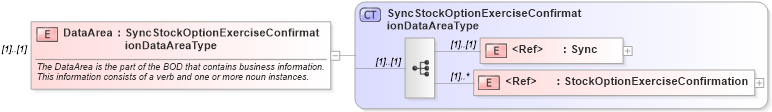 XSD Diagram of DataArea in schema syncstockoptionexerciseconfirmation_xsd (HR-XML - Human Resources XML)