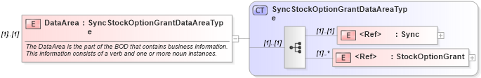 XSD Diagram of DataArea in schema syncstockoptiongrant_xsd (HR-XML - Human Resources XML)