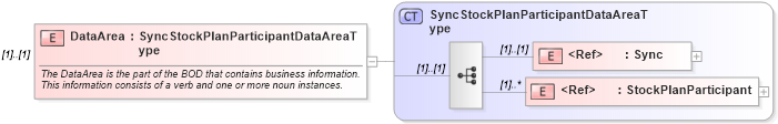 XSD Diagram of DataArea in schema syncstockplanparticipant_xsd (HR-XML - Human Resources XML)
