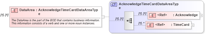 XSD Diagram of DataArea in schema acknowledgetimecard_xsd (HR-XML - Human Resources XML)