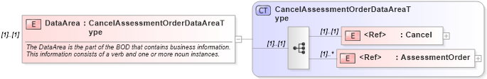 XSD Diagram of DataArea in schema cancelassessmentorder_xsd (HR-XML - Human Resources XML)