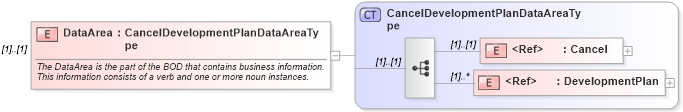 XSD Diagram of DataArea in schema canceldevelopmentplan_xsd (HR-XML - Human Resources XML)