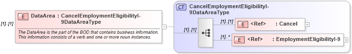 XSD Diagram of DataArea in schema cancelemploymenteligibilityi-9_xsd (HR-XML - Human Resources XML)