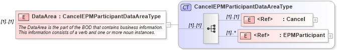 XSD Diagram of DataArea in schema cancelepmparticipant_xsd (HR-XML - Human Resources XML)