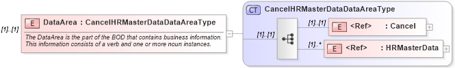 XSD Diagram of DataArea in schema cancelhrmasterdata_xsd (HR-XML - Human Resources XML)